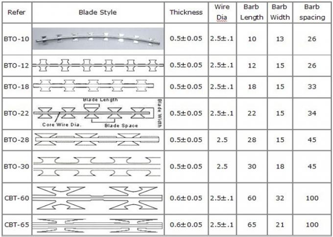 Hot Dip Galvanized Barbed Wire CBT60 , Single Coil Razor Mesh Fence 0